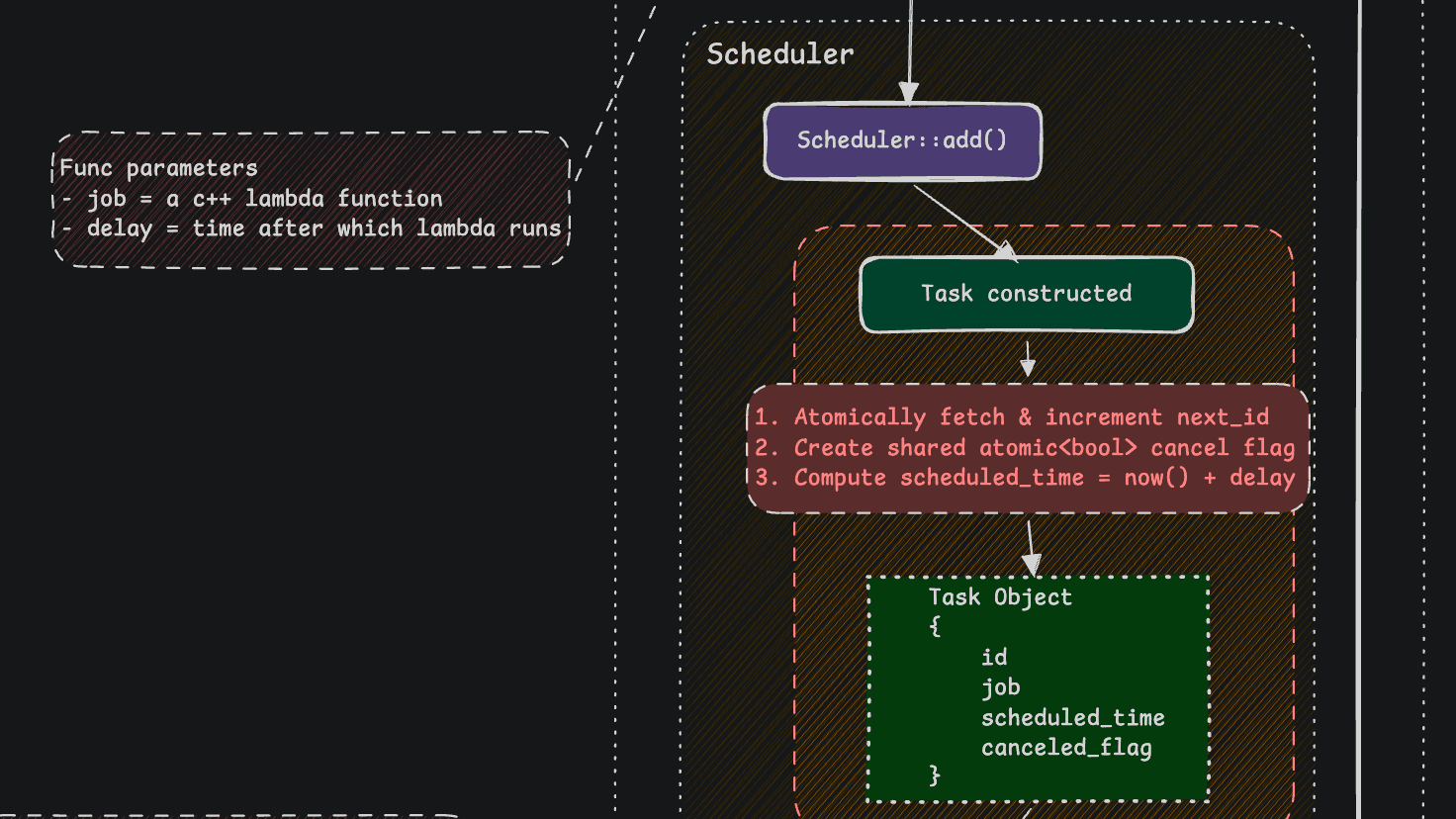Building a tiny Header-only task scheduler library that runs c++ lambda functions after a delay